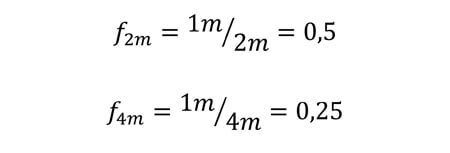 Influence of the rope length on the fall factor