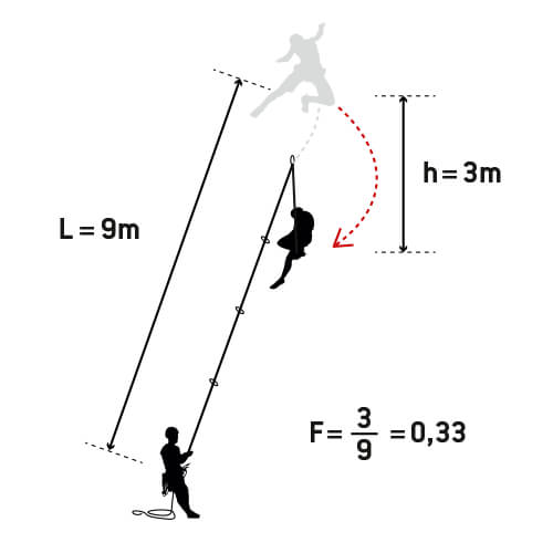 Theoretical fall factor