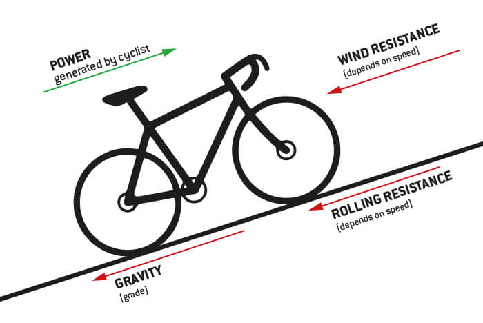 Wattage is the sum of air resistance, rolling resistance and grade resistance